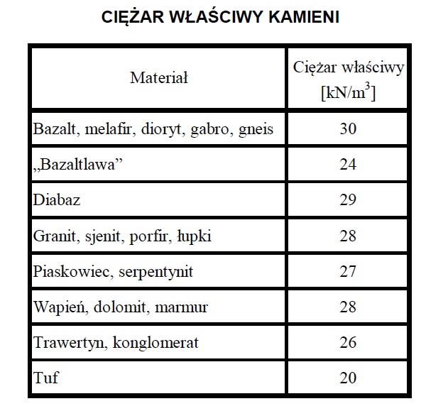Tabela ciężarów właściwych kamienia