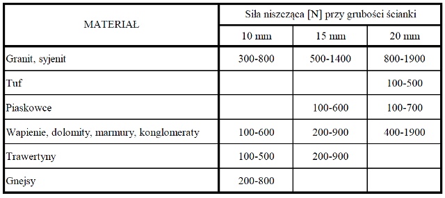 Siły niszczące kamień w zależności od grubości ścianki otworu